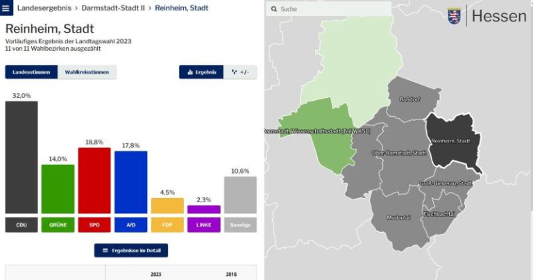 Hessen bzw. Reinheim hat gewählt.